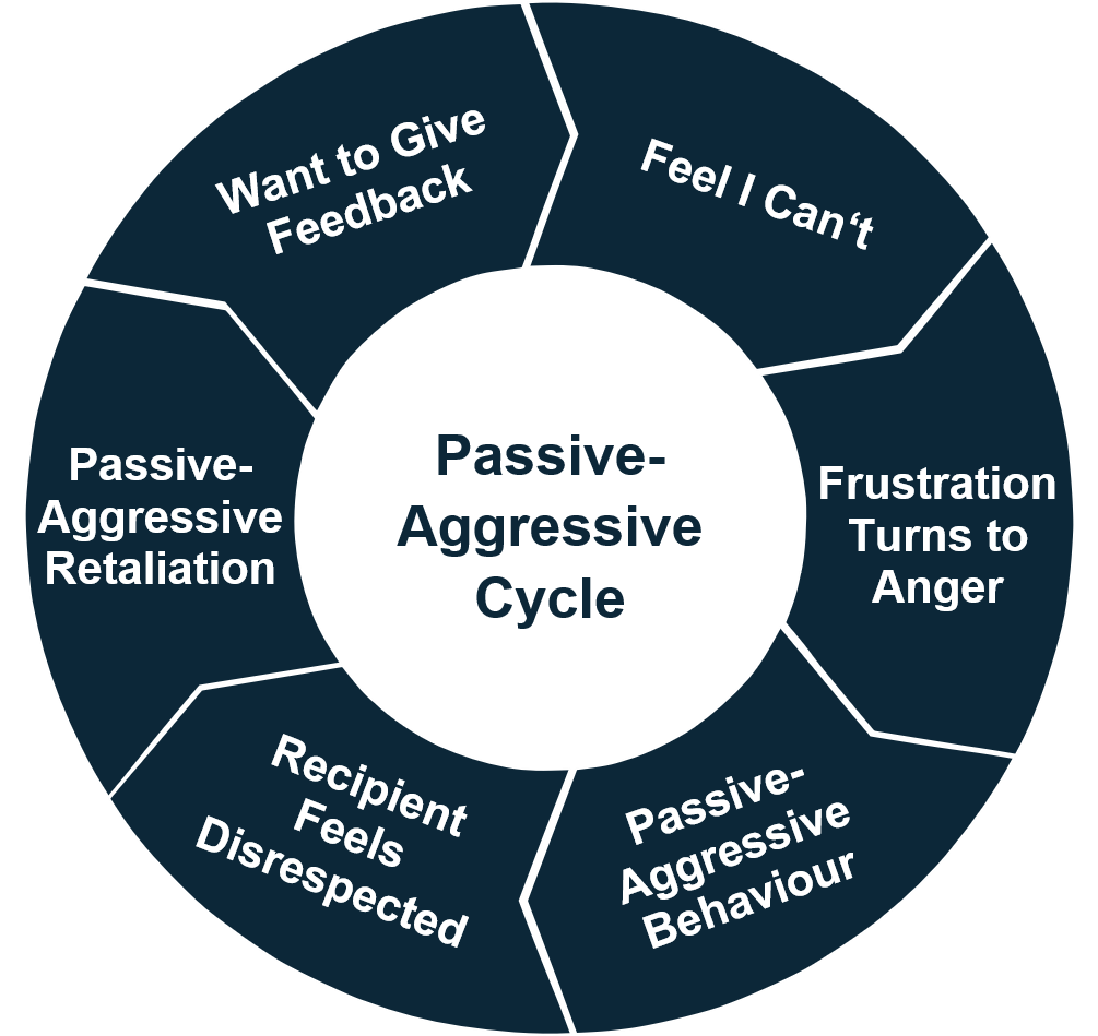Passiv Aggressives